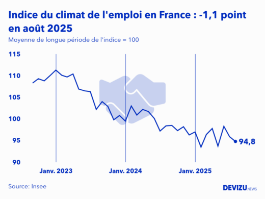 Evolution de l'indice du climat de l'emploi en France sur 2 ans à fin août 2025