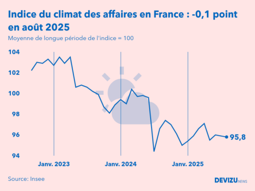 Evolution du climat des affaires en France sur 2 ans à fin août 2025