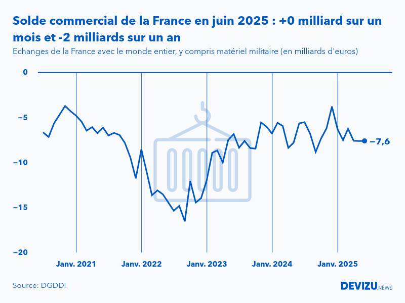 Evolution mensuelle du solde du commerce extérieur de la France avec le monde entier à fin juin 2025