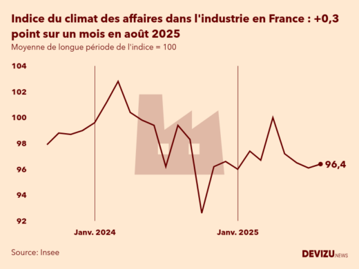 Evolution du climat des affaires dans l'industrie en France sur 2 ans à fin août 2025