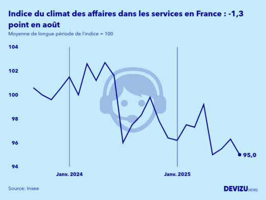 Evolution de l'indice synthétique du climat des affaires dans les services en France en août 2025