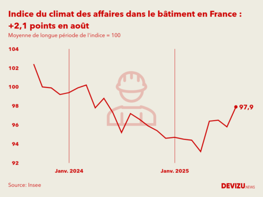 Evolution du climat des affaires dans le bâtiment en France sur 2 ans à fin août 2025