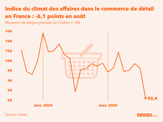 Evolution du climat des affaires dans le commerce de détail et l'automobile en France sur 2 ans à fin août 2025
