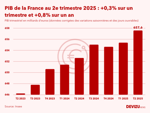 PIB de la France par trimestre en volume en millions d'euros au 2e trimestre 2025