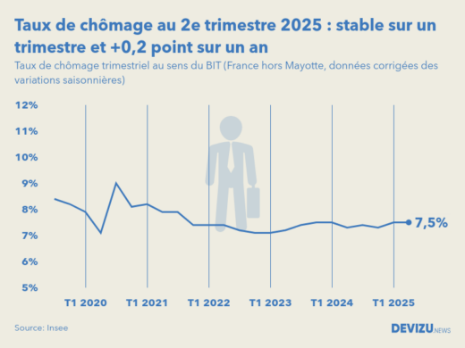 Evolution du taux de chômage en France hors Mayotte au 2e trimestre 2025