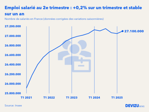 Evolution de l'emploi salarié en France à fin 2e trimestre 2025