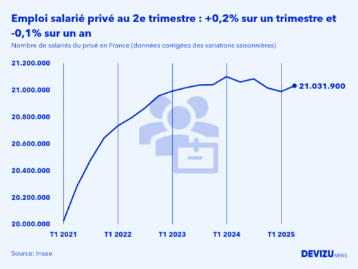 Evolution de l'emploi salarié privé en France à fin 2e trimestre 2025