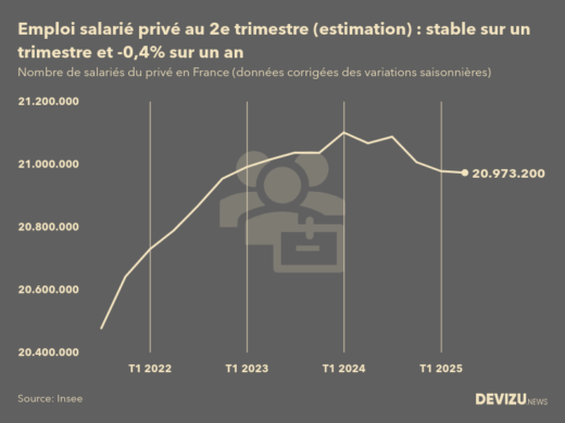 Evolution de l'estimation flash de l'emploi salarié privé en France au 2e trimestre 2025