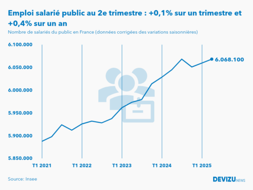 Evolution de l'emploi salarié public en France à fin 2e trimestre 2025