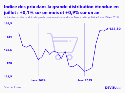 Evolution de l'indice des prix des produits de grande consommation vendus dans la grande distribution étendue à juillet 2025