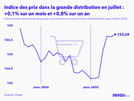 Evolution de l'indice des prix des produits de grande consommation vendus dans la grande distribution à juillet 2025