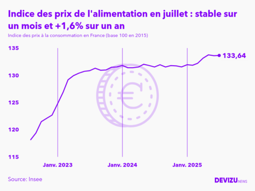 Evolution de l'indice des prix de l'alimentation à juillet 2025