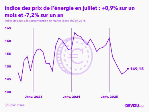 Evolution de l'indice des prix de l'énergie à juillet 2025