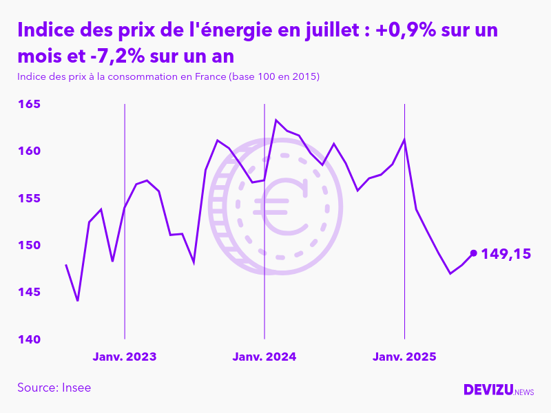 Evolution de l'indice des prix de l'énergie à juillet 2025