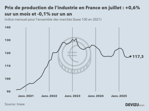 Evolution de l'ndice mensuel des prix de production de l'industrie en France à fin juillet 2025