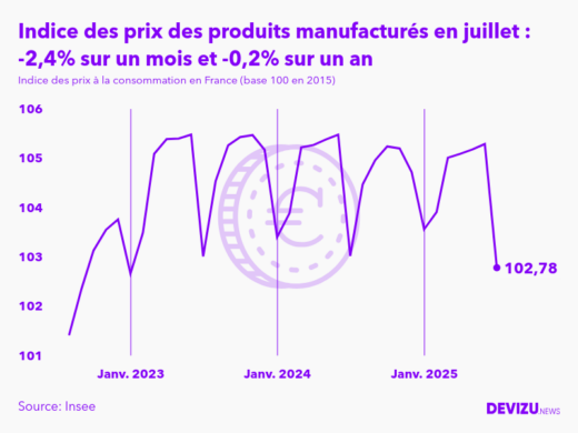 Evolution de l'indice des prix des produits manufacturés à juillet 2025