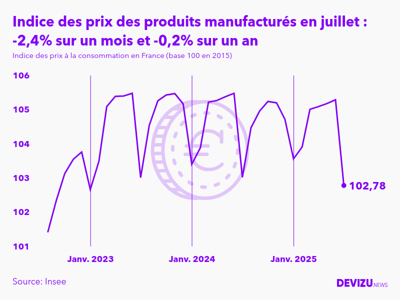 Evolution de l'indice des prix des produits manufacturés à juillet 2025