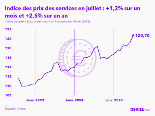 Evolution de l'indice des prix des services à juillet 2025