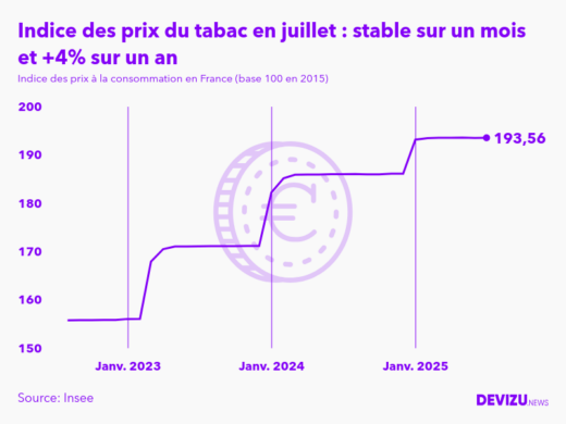 Evolution de l'indice des prix du tabac à juillet 2025