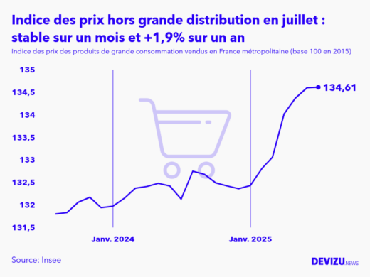 Evolution de l'indice des prix des produits de grande consommation vendus hors grande distribution à juillet 2025
