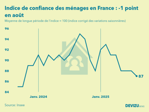 Evolution de l'indice de confiance des ménages en France à fin août 2025