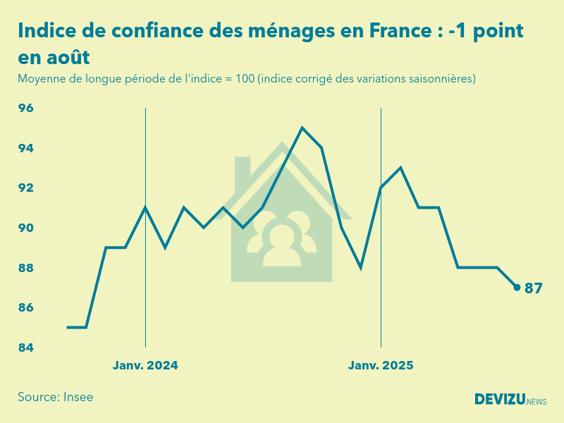 Evolution de l'indice de confiance des ménages en France à fin août 2025