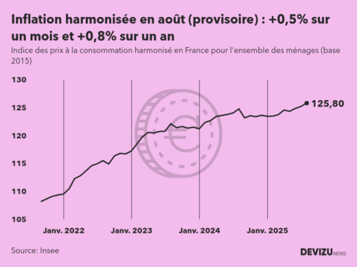 Indice provisoire des prix à la consommation harmonisé (inflation) en France sur 2 ans à fin août 2025