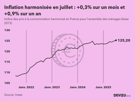 Evolution de l'indice des prix à la consommation harmonisé (inflation) en France sur 2 ans à juillet 2025
