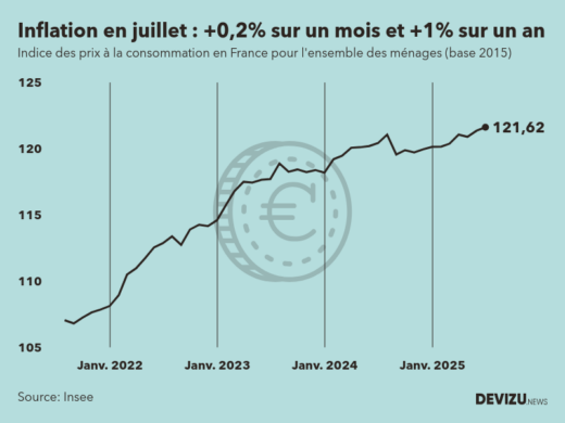Evolution de l'indice des prix à la consommation (inflation) en France sur 2 ans à juillet 2025