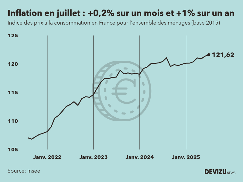 Evolution de l'indice des prix à la consommation (inflation) en France sur 2 ans à juillet 2025