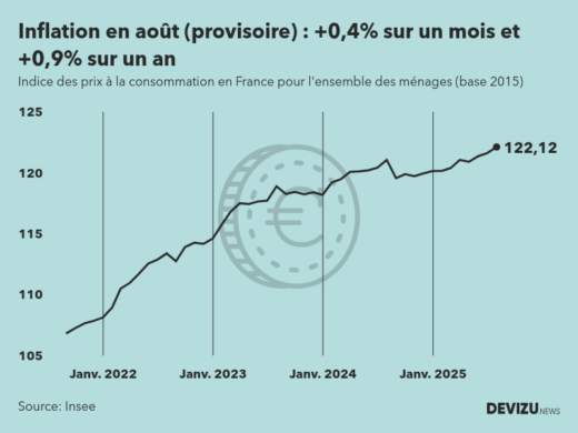 Indice provisoire des prix à la consommation inflation en France sur 2 ans à fin août 2025