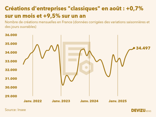 Evolution du nombre de créations mensuelles d'entreprises classiques hors micro-entreprises en France à fin août 2025