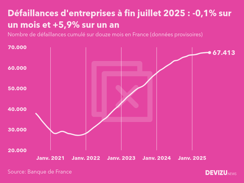 Evolution du nombre de défaillances cumulé sur douze mois en France à fin juillet 2025