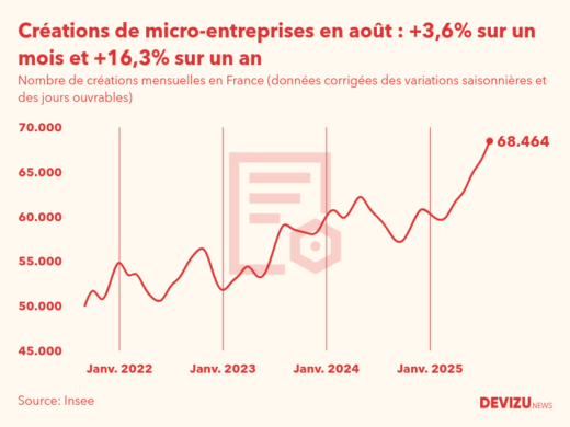 Evolution du nombre de créations mensuelles de micro-entreprises en France à fin août 2025