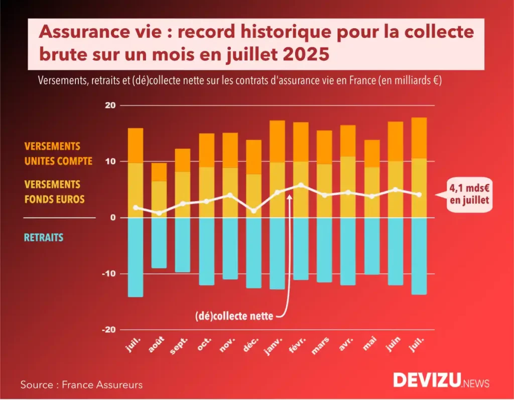 Evolution historique de la collecte assurance vie à fin juillet 2025
