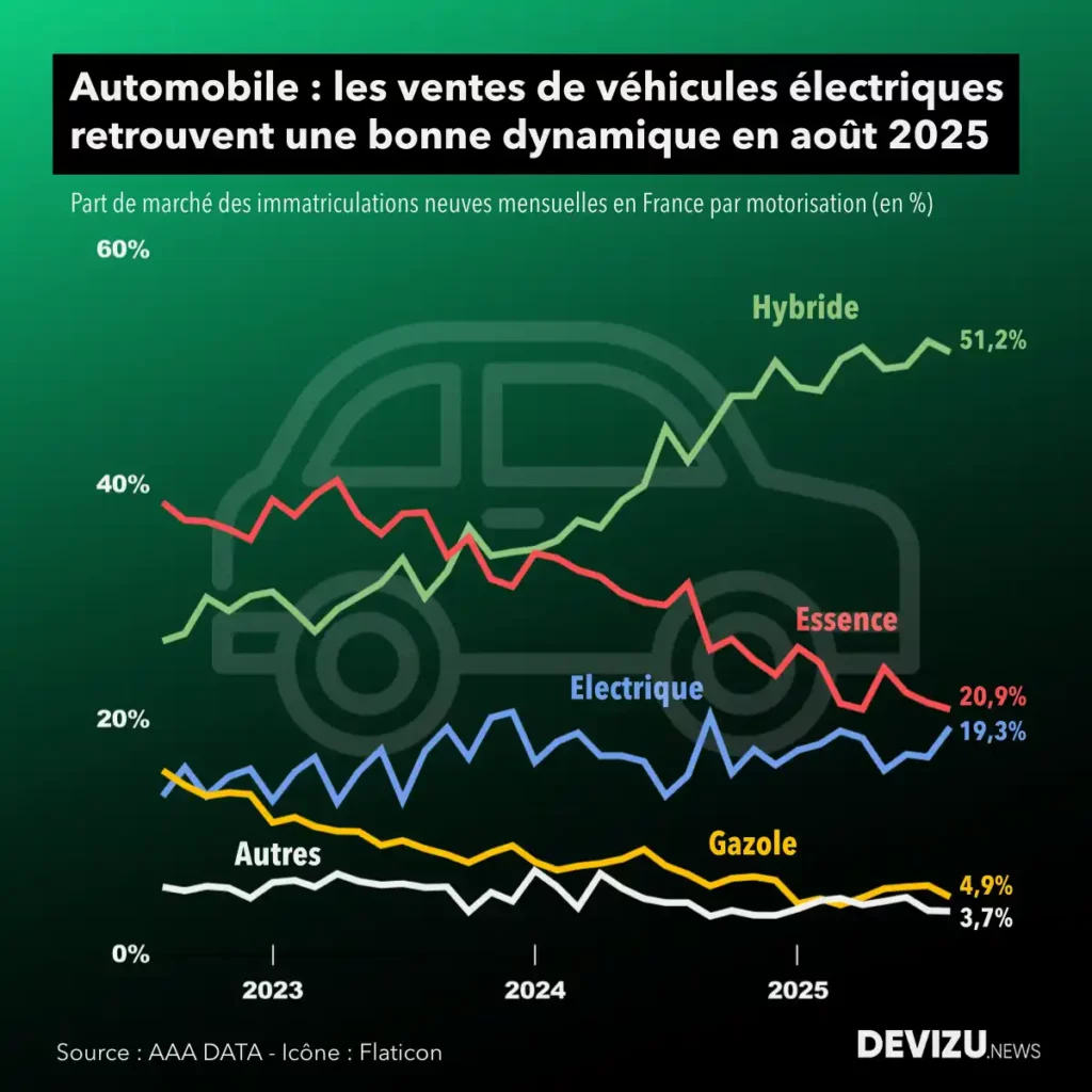 Evolution marché automobile part motorisation à fin août 2025