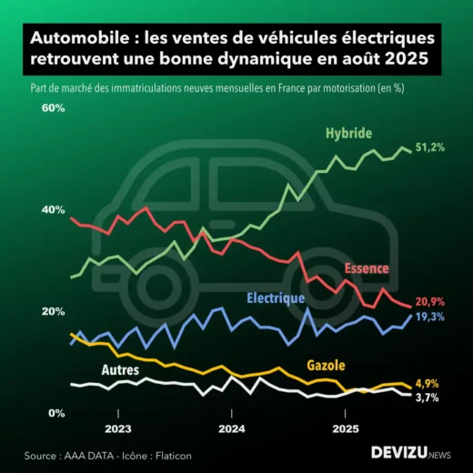 Evolution marché automobile part motorisation à fin août 2025
