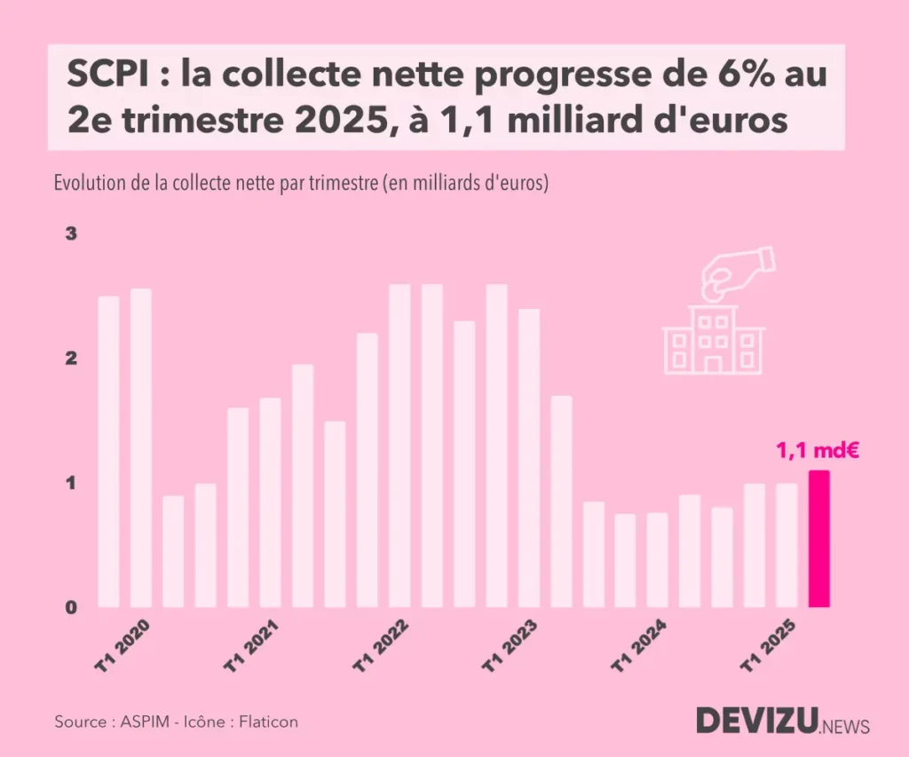 Fonds immobilier Evolution de la collecte des SCPI à fin 2e trimestre 2025