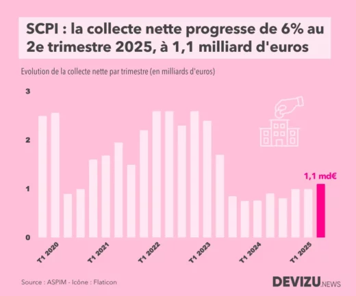 Fonds immobilier Evolution de la collecte des SCPI à fin 2e trimestre 2025