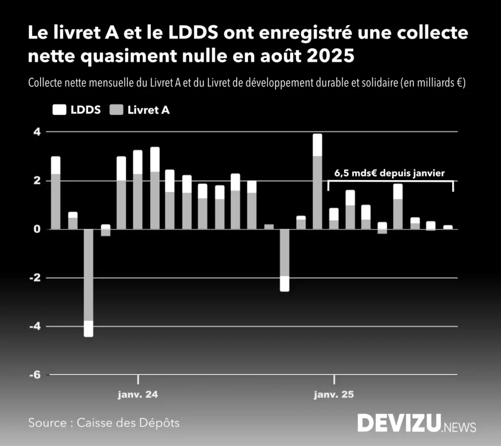 Evolution historique collecte livret A ldds epargne à fin août 2025