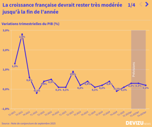 Prévisions croissance PIB inflation emploi chômage France 2025