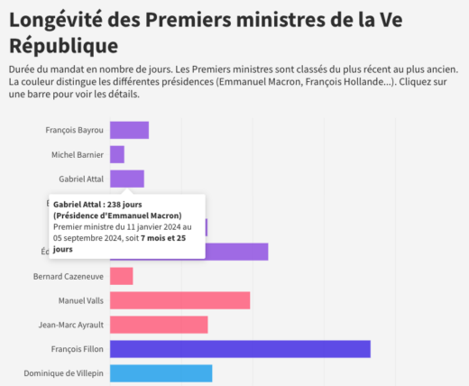 Longévité des premiers ministres de la Ve République jusqu'à François Bayrou