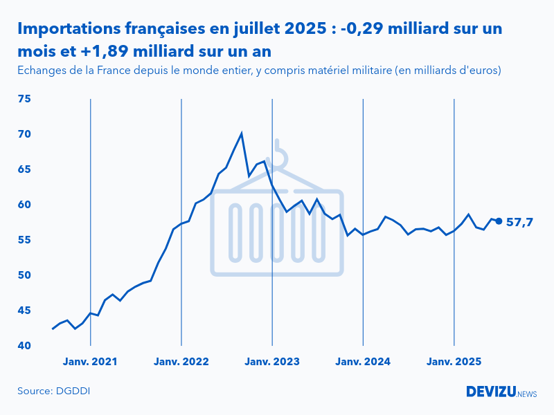 Evolution mensuelle des importations de la France depuis le monde entier à fin juillet 2025