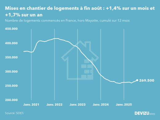Evolution des mises en chantier en France, hors Mayotte, (cumul sur 12 mois) à fin août 2025
