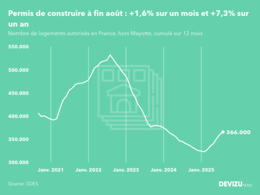 Evolution des permis de construire en France hors Mayotte (cumul sur 12 mois) à fin août 2025