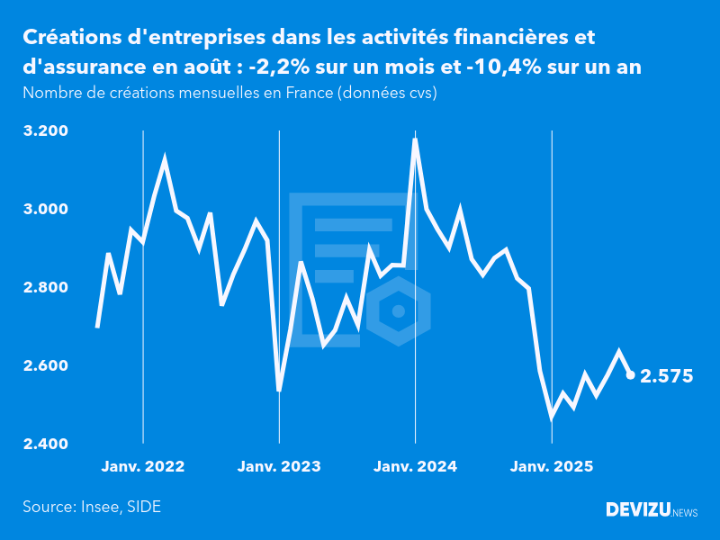 Evolution du nombre de créations mensuelles d'entreprises en France à fin août 2025