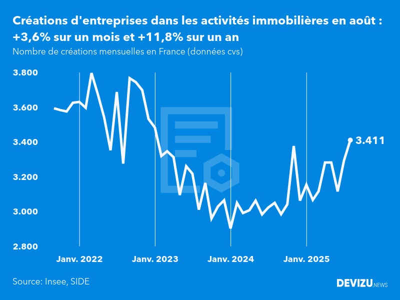 Evolution du nombre de créations mensuelles d'entreprises en France à fin août 2025