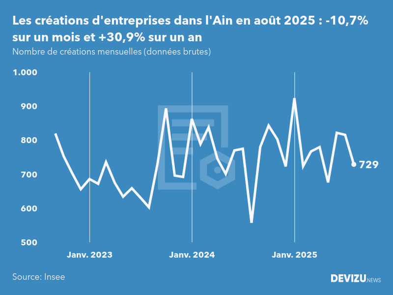 Evolution du nombre de créations mensuelles d'entreprises dans l'Ain à fin août 2025