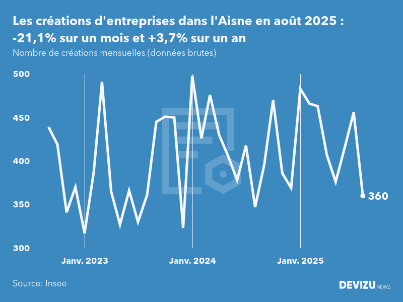 Evolution du nombre de créations mensuelles d'entreprises dans l'Aisne à fin août 2025