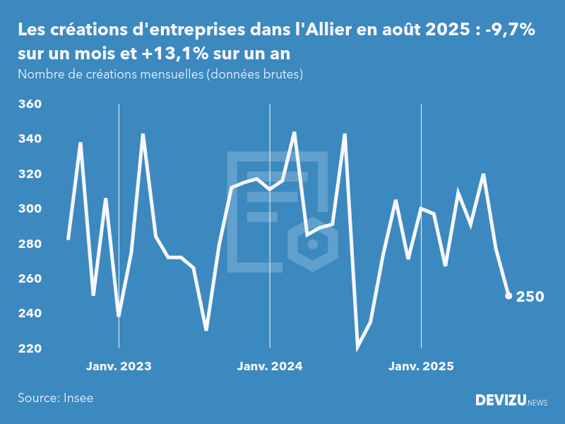 Evolution du nombre de créations mensuelles d'entreprises dans l'Allier à fin août 2025